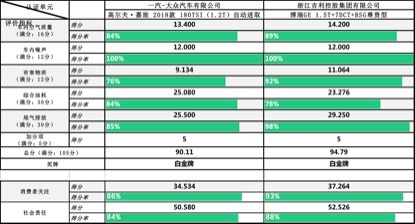 博瑞GE拿下白金牌！2018年C-ECAP首批生态汽车评价结果发布