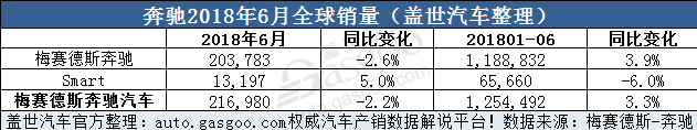 奔驰2018上半年销量超118万辆 在华销量占比近三成