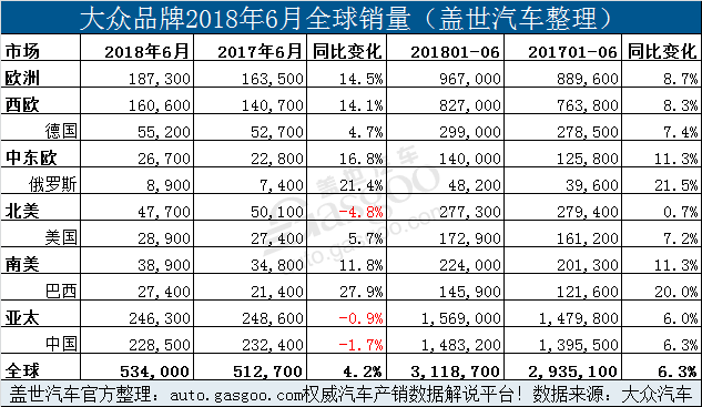 大众品牌上半年全球销量增6.3% 在华销量占比超四成