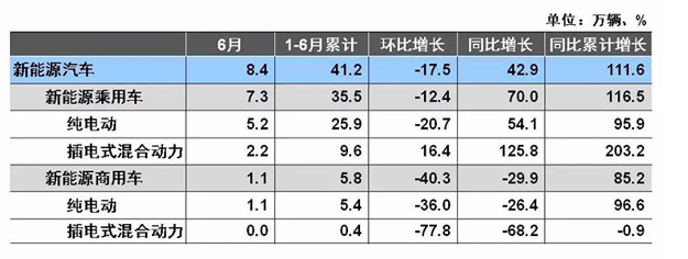 2018上半年新能源汽车销量同比增长112%  插混销量翻两番