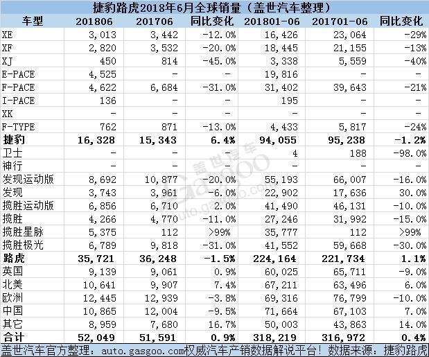捷豹路虎2018上半年全球销量近32万 在华销量占比超两成