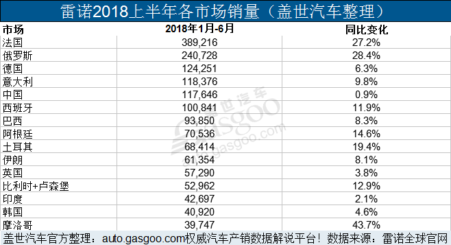 雷诺集团2018上半年累计销量近210万 在华销量微增0.9%