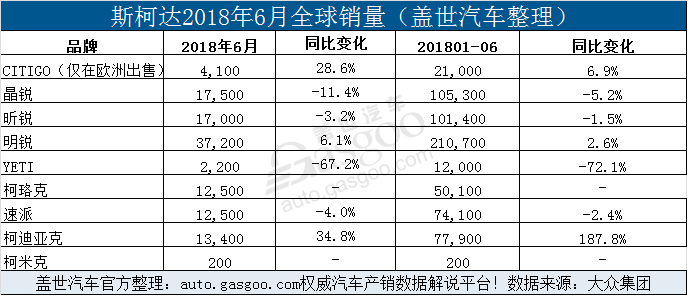斯柯达2018上半年累销超65万辆 在华大涨23.5%
