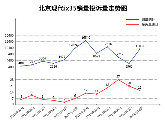 2018年6月TOP30 SUV销量投诉量对应点评
