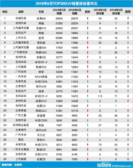 2018年6月TOP30 SUV销量投诉量对应点评