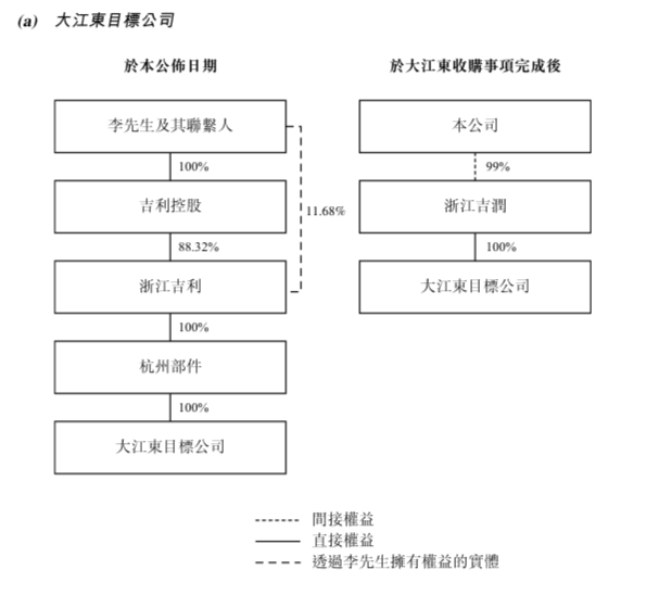 吉利汽车作价31.73亿元收购3个汽车项目公司全部股权