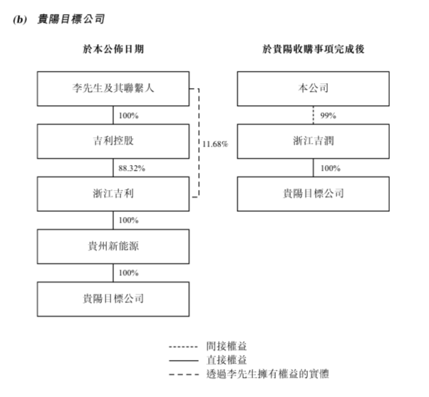 吉利汽车作价31.73亿元收购3个汽车项目公司全部股权