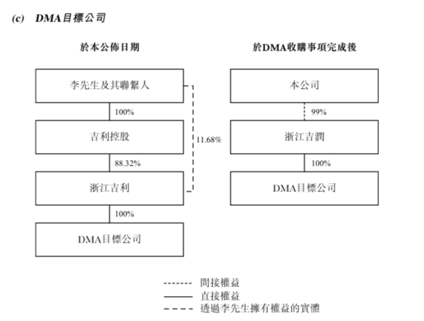 吉利汽车作价31.73亿元收购3个汽车项目公司全部股权