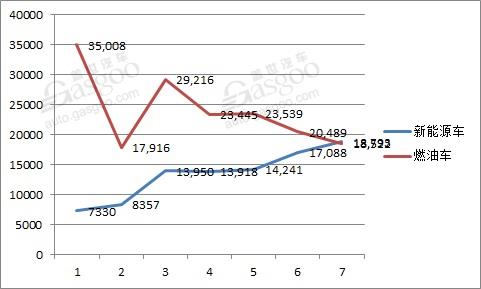 比亚迪7月销量达37,315辆 新能源车销量超出燃油车