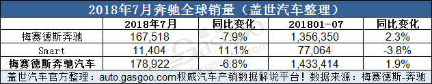 奔驰七月全球销量近16.8万辆 在华销量增8.3%