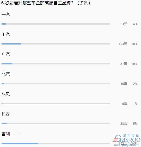 【业界调查】购买自主高端车 约70%参与者表示更看重“质量”