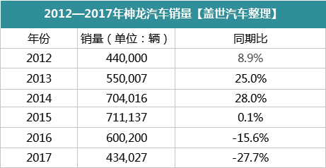 “复苏”之路风波不断 神龙汽车前路几何？