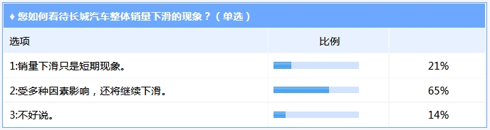 行业调查|长城销量的持续下滑是短期现象还是长期困局？