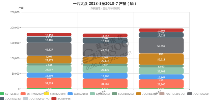 一汽大众-2018年7月汽车销量_细分销量（按变速箱）