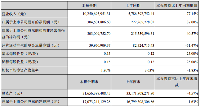 众泰汽车上半年实现净利3.05亿元 同比增长37%