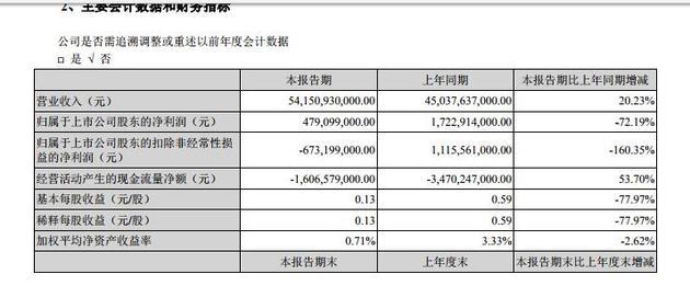 比亚迪半年报：营业额达521.63亿元 净利润同比下滑72.19%