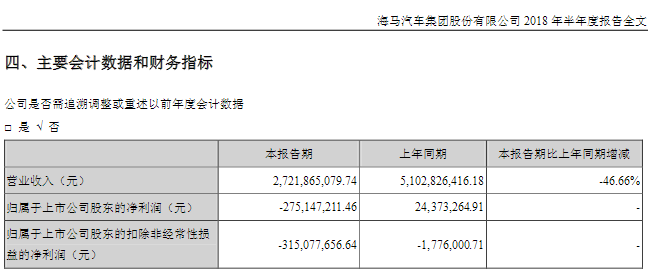 深度盘点|12家上市车企半年财报：上汽半年豪赚190亿 海马利润惨跌1245.8%