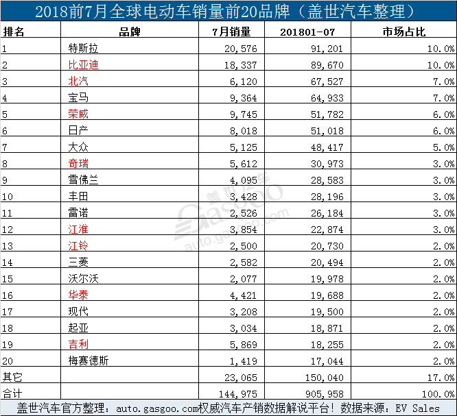 7月全球电动车销量：Model 3销量创新高 特斯拉超比亚迪、北汽荣登榜首