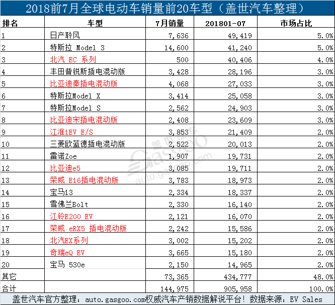 7月全球电动车销量：Model 3销量创新高 特斯拉超比亚迪、北汽荣登榜首