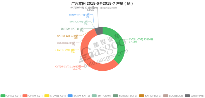 广汽本田-2018年7月汽车销量_细分销量（按变速箱）