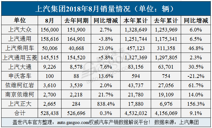 上汽集团前8月销量超453万辆 上汽乘用车大涨近五成