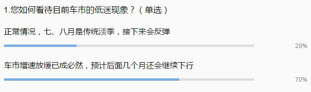 行业调查|车市下行已成定局 2018销量增速将低于3%？