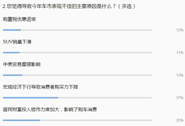 行业调查|车市下行已成定局 2018销量增速将低于3%？