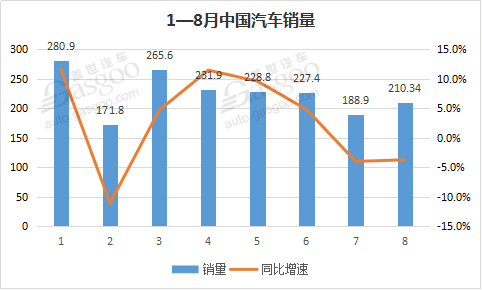 行业调查|车市下行已成定局 2018销量增速将低于3%？