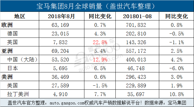 宝马集团8月在华销量攀升12.9% 全球电动车销量激增62.3%