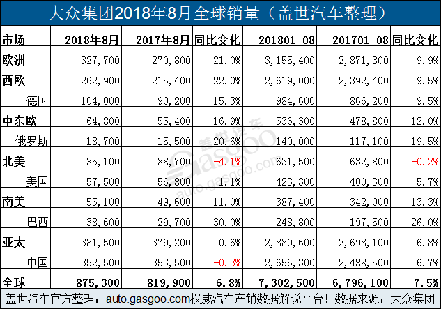 大众集团8月全球销量增6.8% 在华销量微跌0.3%