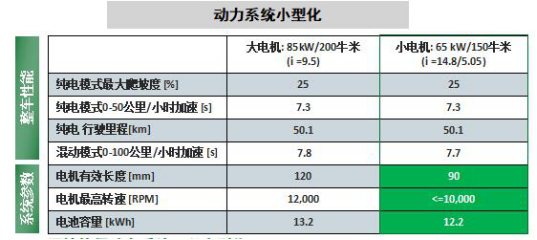 长城WEY P8与长安CS75插混为何同步选择两档电驱动桥？