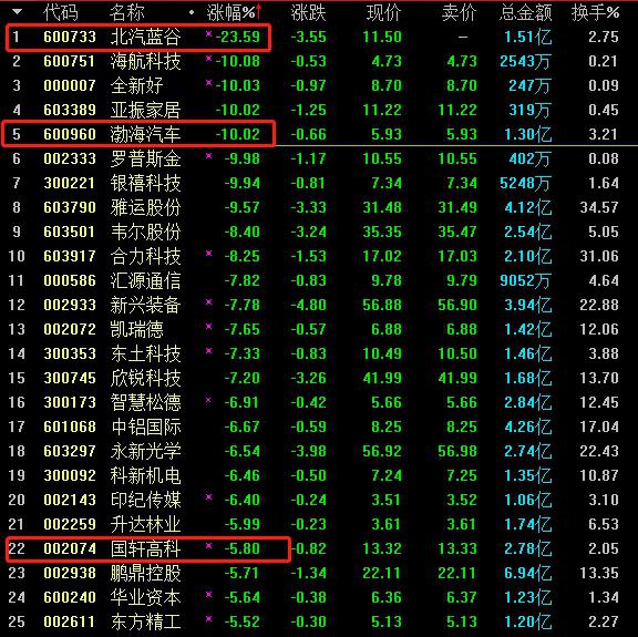 复牌首日暴跌36.88%！北汽新能源：超出预期但也是正常现象