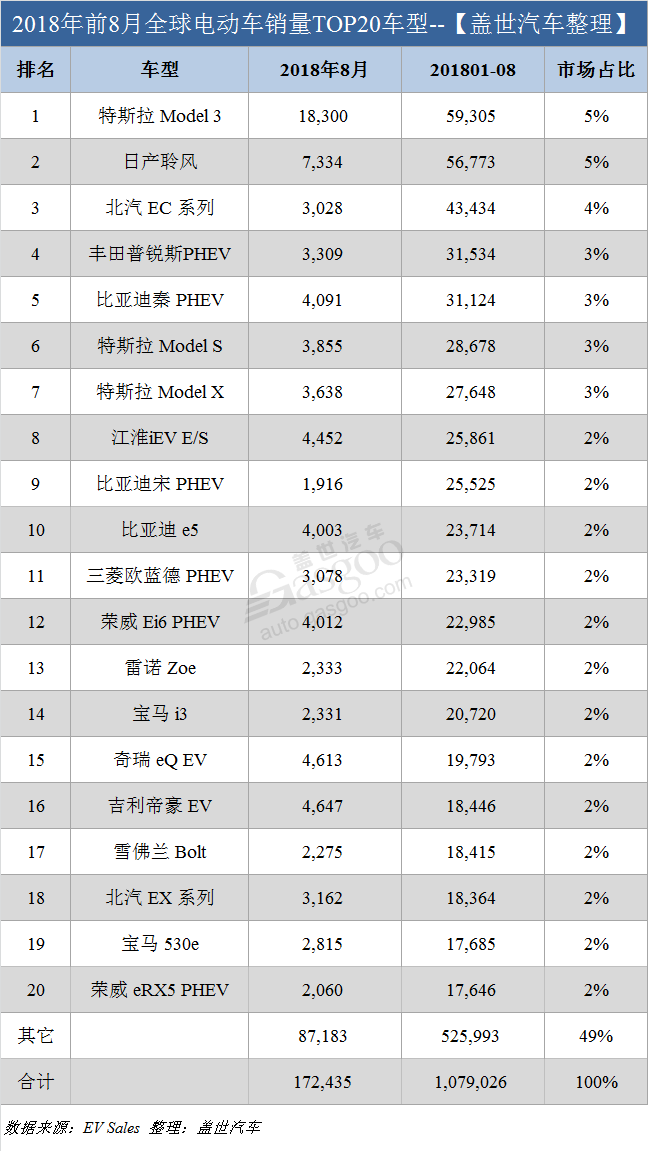 8月全球电动车销量: 特斯拉夺双冠  中国电动车表现抢眼