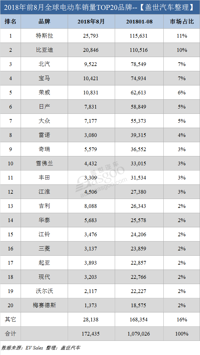 8月全球电动车销量: 特斯拉夺双冠  中国电动车表现抢眼