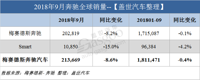 奔驰9月全球销量超20万辆 在华销量创新高