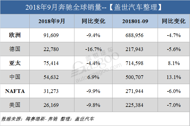 奔驰9月全球销量超20万辆 在华销量创新高