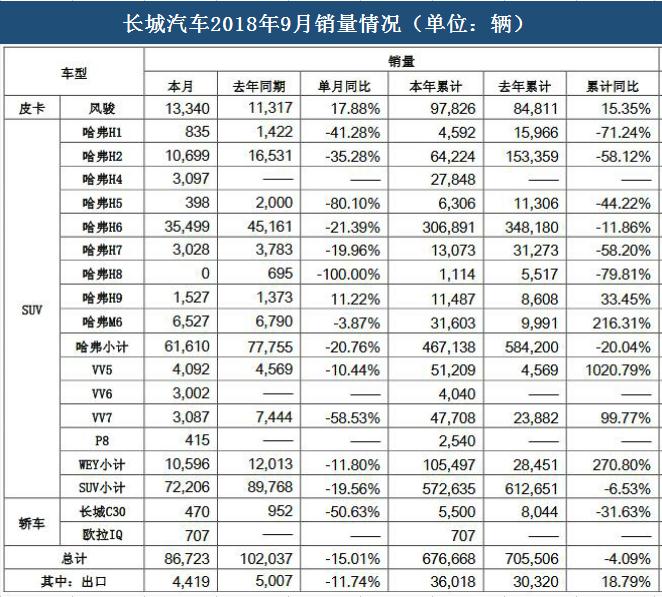 长城汽车“金九”销售8.7万辆 全主力车型降价出战