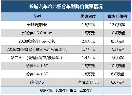 长城汽车“金九”销售8.7万辆 全主力车型降价出战