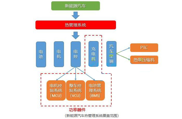 新能源汽车热管理系统发展对热交换器材料的影响