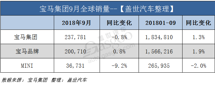 宝马集团9月在华销量攀升13.2% 全球电动车销量创新高