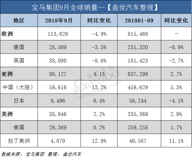 宝马集团9月在华销量攀升13.2% 全球电动车销量创新高