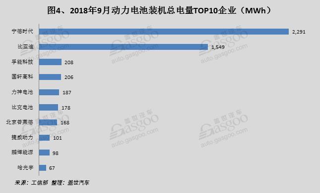 2018年9月电池电机电控装机量：电池装机总电量约5.77GWh，同比增长69%