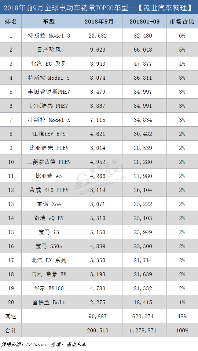 9月全球电动车销量首超20万辆创新高 特斯拉Model 3夺四连冠