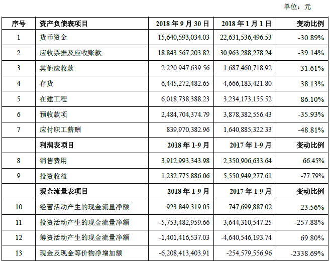 长安汽车前三季度净利下跌79.98%至11.6亿元