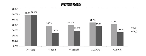 “金九银十”规律未能应验？10月汽车经销商库存指数同比上升17%