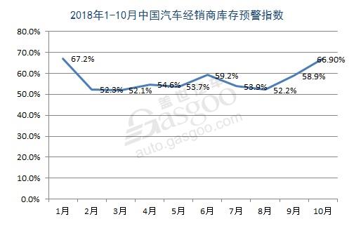 “金九银十”规律未能应验？10月汽车经销商库存指数同比上升17%