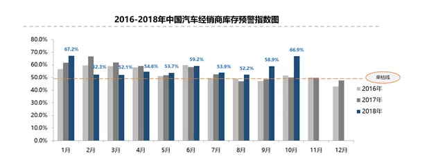 “金九银十”规律未能应验？10月汽车经销商库存指数同比上升17%