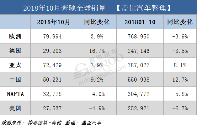 奔驰10月全球销量增3.9% 前十月在华累销超55万辆