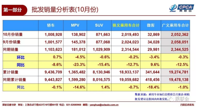 10月乘用车销量前十出炉 上汽通用时隔半年再夺冠