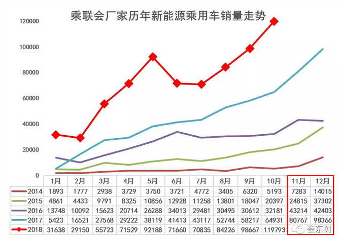 10月新能源乘用车同比增长84.8% 2018年有望突破95万辆